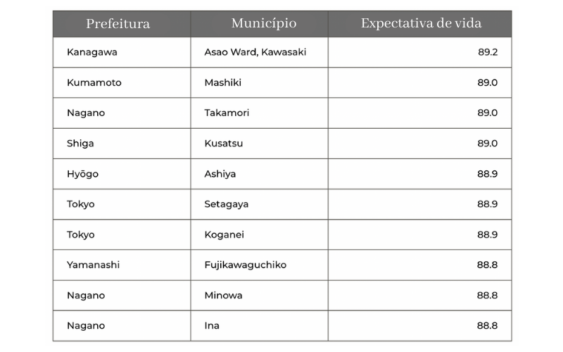 Tabela mostra Prefeituras, Municípios e suas respectivas expectativas de vida