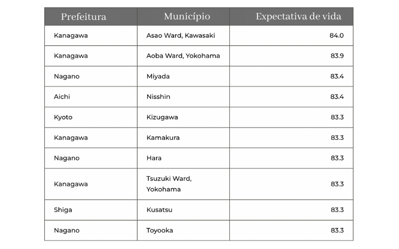 Tabela mostra Prefeituras, Municípios e suas respectivas expectativas de vida