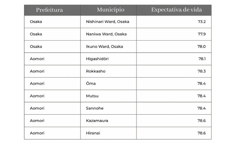 Tabela mostra Prefeituras, Municípios e suas respectivas taxas de longevidade